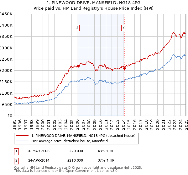 1, PINEWOOD DRIVE, MANSFIELD, NG18 4PG: Price paid vs HM Land Registry's House Price Index