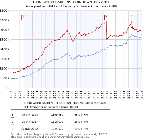 1, PINEWOOD GARDENS, FERNDOWN, BH22 9TT: Price paid vs HM Land Registry's House Price Index