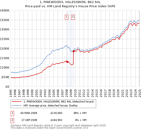 1, PINEWOODS, HALESOWEN, B62 9AL: Price paid vs HM Land Registry's House Price Index