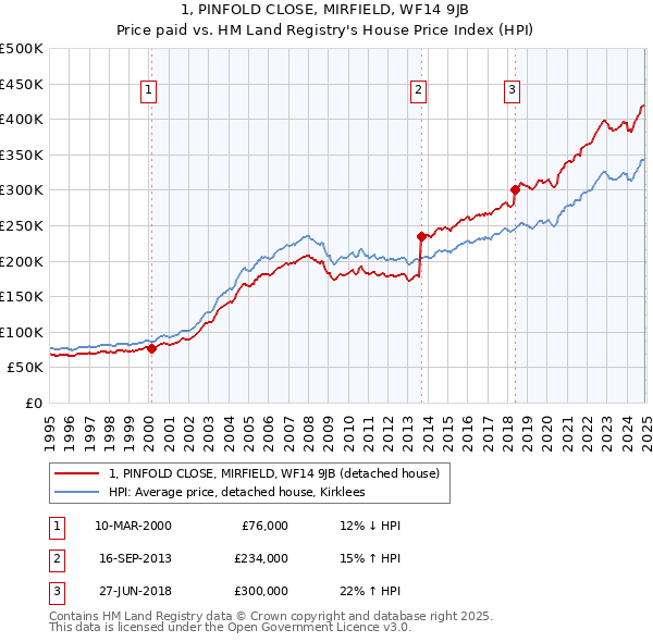 1, PINFOLD CLOSE, MIRFIELD, WF14 9JB: Price paid vs HM Land Registry's House Price Index