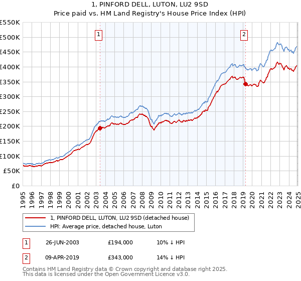 1, PINFORD DELL, LUTON, LU2 9SD: Price paid vs HM Land Registry's House Price Index