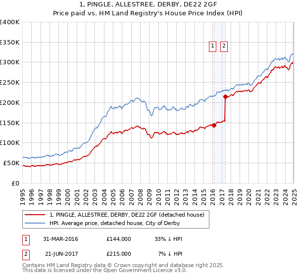 1, PINGLE, ALLESTREE, DERBY, DE22 2GF: Price paid vs HM Land Registry's House Price Index