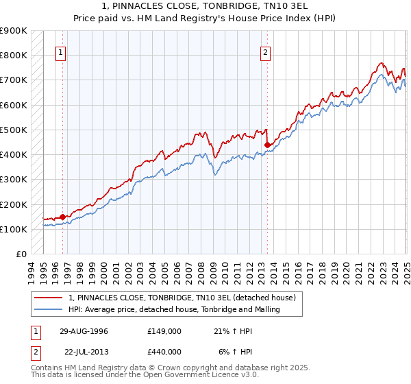 1, PINNACLES CLOSE, TONBRIDGE, TN10 3EL: Price paid vs HM Land Registry's House Price Index
