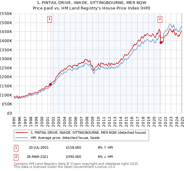 1, PINTAIL DRIVE, IWADE, SITTINGBOURNE, ME9 8QW: Price paid vs HM Land Registry's House Price Index