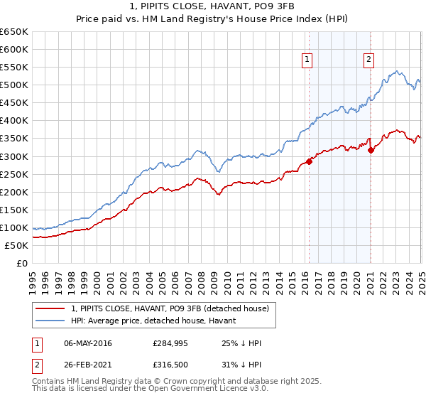 1, PIPITS CLOSE, HAVANT, PO9 3FB: Price paid vs HM Land Registry's House Price Index