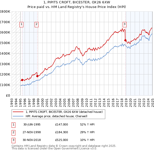 1, PIPITS CROFT, BICESTER, OX26 6XW: Price paid vs HM Land Registry's House Price Index