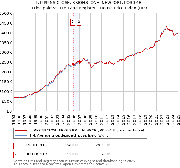 1, PIPPINS CLOSE, BRIGHSTONE, NEWPORT, PO30 4BL: Price paid vs HM Land Registry's House Price Index