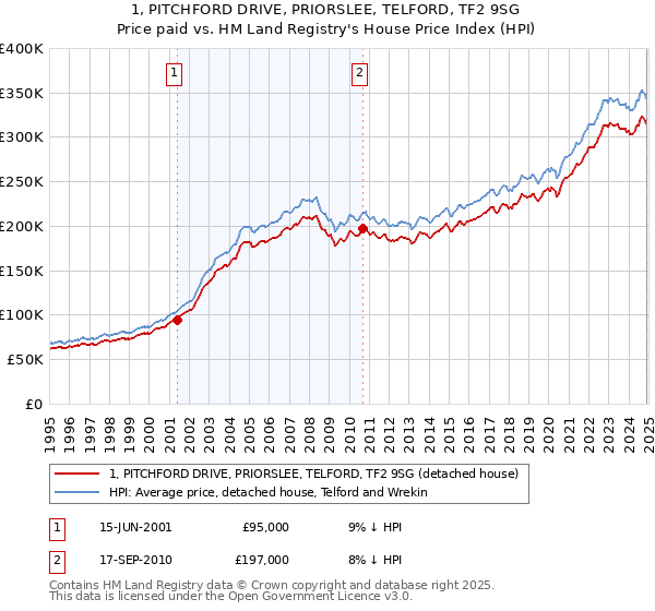 1, PITCHFORD DRIVE, PRIORSLEE, TELFORD, TF2 9SG: Price paid vs HM Land Registry's House Price Index