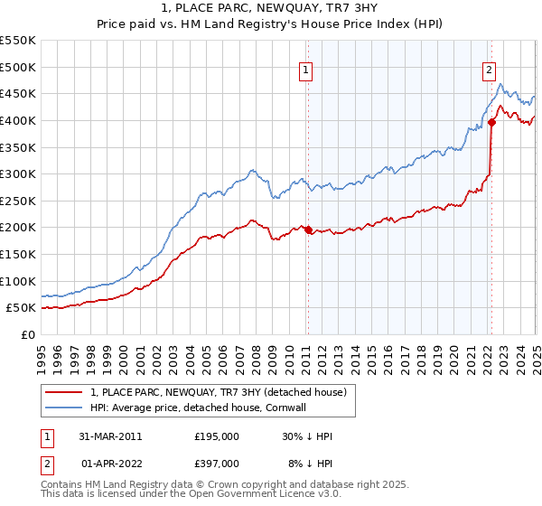 1, PLACE PARC, NEWQUAY, TR7 3HY: Price paid vs HM Land Registry's House Price Index