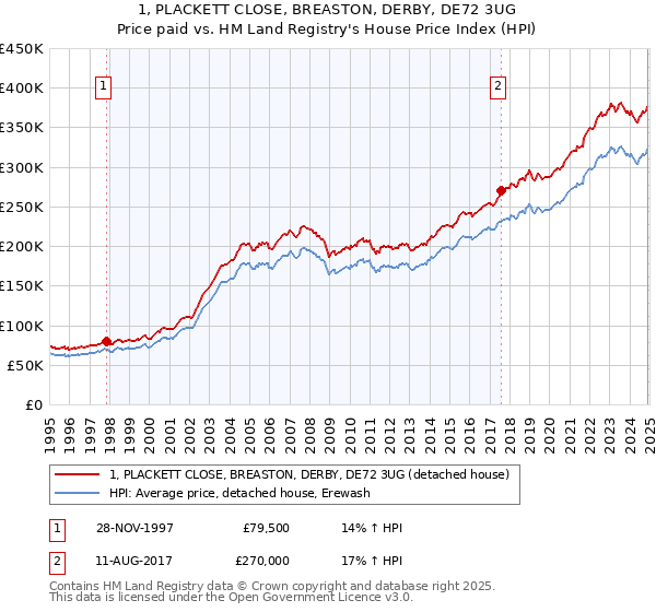 1, PLACKETT CLOSE, BREASTON, DERBY, DE72 3UG: Price paid vs HM Land Registry's House Price Index