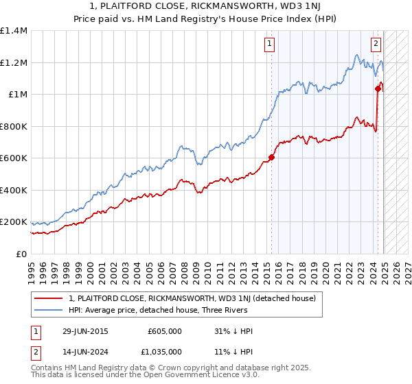 1, PLAITFORD CLOSE, RICKMANSWORTH, WD3 1NJ: Price paid vs HM Land Registry's House Price Index