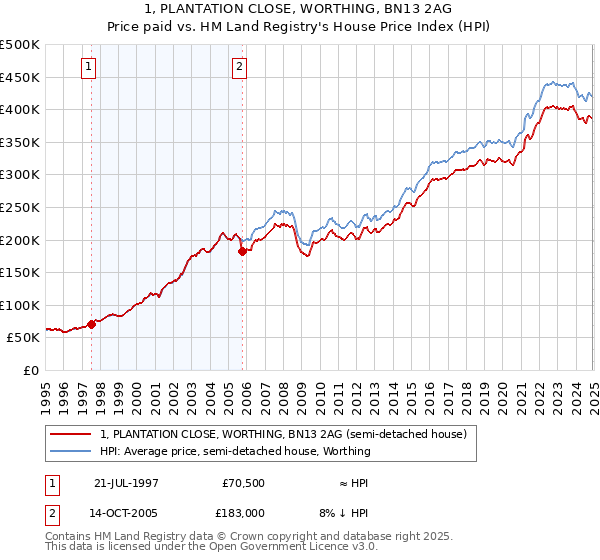 1, PLANTATION CLOSE, WORTHING, BN13 2AG: Price paid vs HM Land Registry's House Price Index