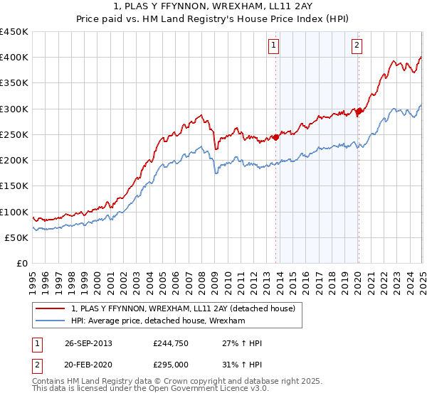 1, PLAS Y FFYNNON, WREXHAM, LL11 2AY: Price paid vs HM Land Registry's House Price Index