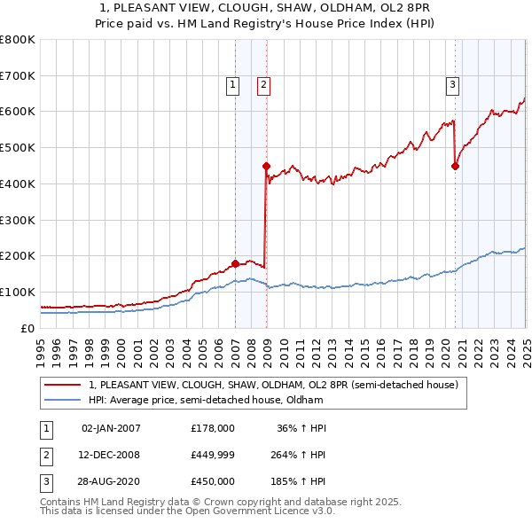 1, PLEASANT VIEW, CLOUGH, SHAW, OLDHAM, OL2 8PR: Price paid vs HM Land Registry's House Price Index
