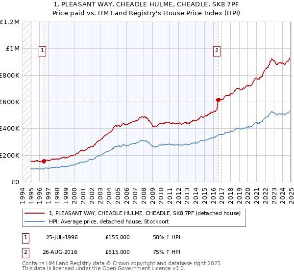 1, PLEASANT WAY, CHEADLE HULME, CHEADLE, SK8 7PF: Price paid vs HM Land Registry's House Price Index