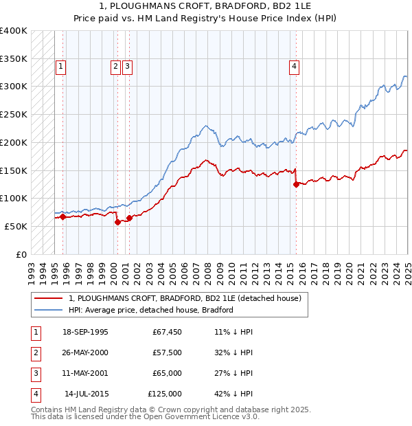 1, PLOUGHMANS CROFT, BRADFORD, BD2 1LE: Price paid vs HM Land Registry's House Price Index
