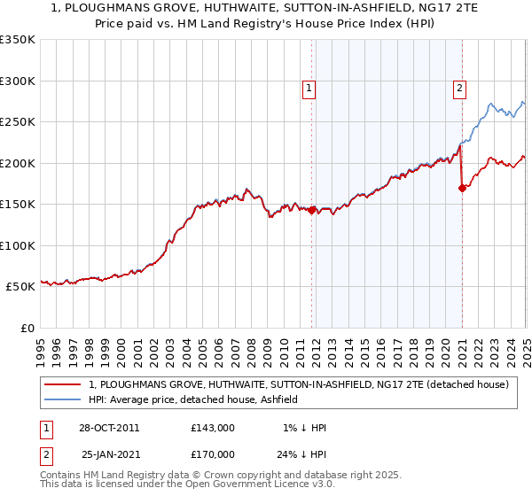 1, PLOUGHMANS GROVE, HUTHWAITE, SUTTON-IN-ASHFIELD, NG17 2TE: Price paid vs HM Land Registry's House Price Index