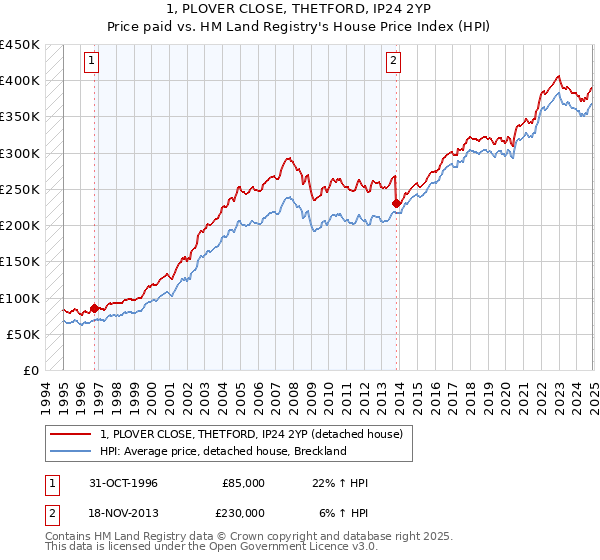 1, PLOVER CLOSE, THETFORD, IP24 2YP: Price paid vs HM Land Registry's House Price Index
