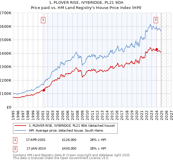 1, PLOVER RISE, IVYBRIDGE, PL21 9DA: Price paid vs HM Land Registry's House Price Index