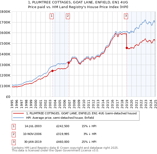 1, PLUMTREE COTTAGES, GOAT LANE, ENFIELD, EN1 4UG: Price paid vs HM Land Registry's House Price Index