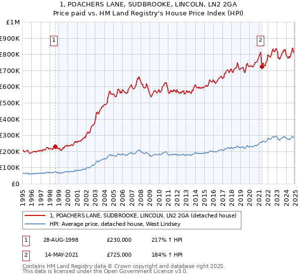 1, POACHERS LANE, SUDBROOKE, LINCOLN, LN2 2GA: Price paid vs HM Land Registry's House Price Index
