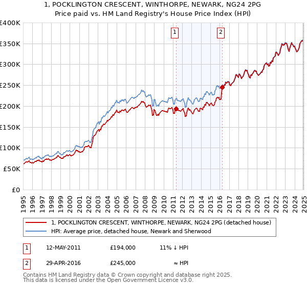 1, POCKLINGTON CRESCENT, WINTHORPE, NEWARK, NG24 2PG: Price paid vs HM Land Registry's House Price Index