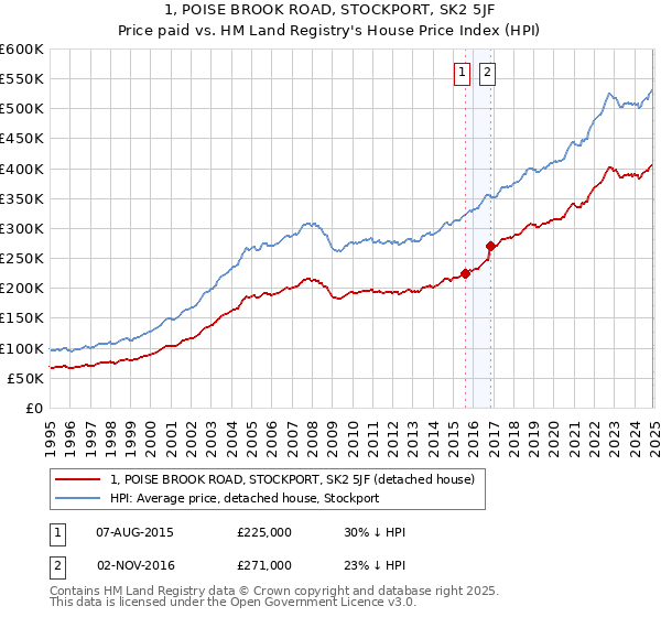 1, POISE BROOK ROAD, STOCKPORT, SK2 5JF: Price paid vs HM Land Registry's House Price Index