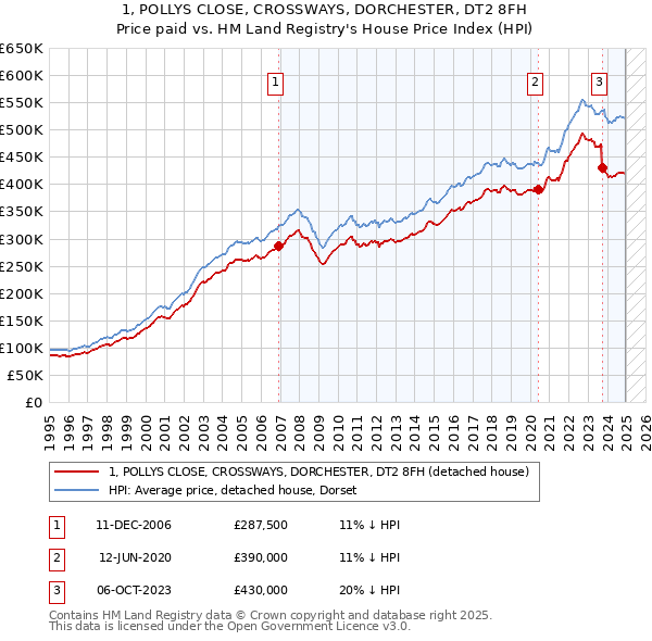 1, POLLYS CLOSE, CROSSWAYS, DORCHESTER, DT2 8FH: Price paid vs HM Land Registry's House Price Index