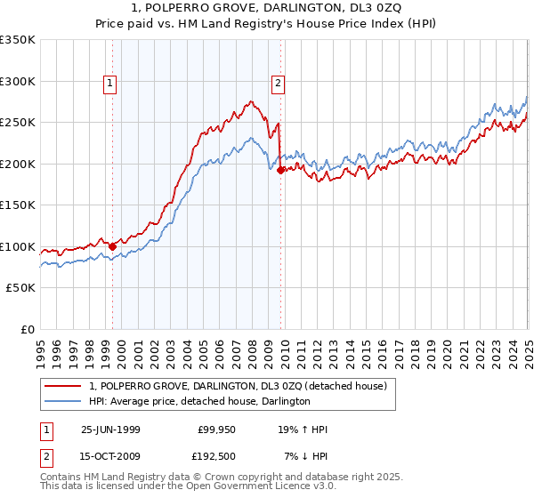 1, POLPERRO GROVE, DARLINGTON, DL3 0ZQ: Price paid vs HM Land Registry's House Price Index