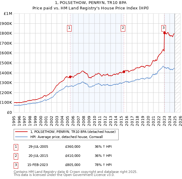 1, POLSETHOW, PENRYN, TR10 8PA: Price paid vs HM Land Registry's House Price Index