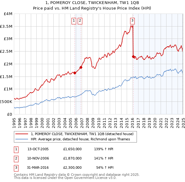 1, POMEROY CLOSE, TWICKENHAM, TW1 1QB: Price paid vs HM Land Registry's House Price Index