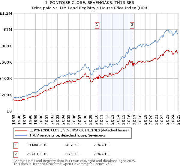1, PONTOISE CLOSE, SEVENOAKS, TN13 3ES: Price paid vs HM Land Registry's House Price Index