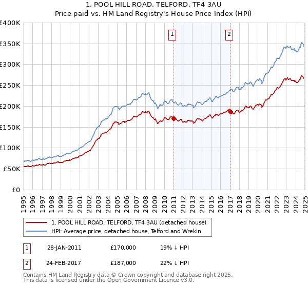 1, POOL HILL ROAD, TELFORD, TF4 3AU: Price paid vs HM Land Registry's House Price Index