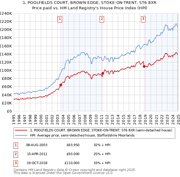 1, POOLFIELDS COURT, BROWN EDGE, STOKE-ON-TRENT, ST6 8XR: Price paid vs HM Land Registry's House Price Index