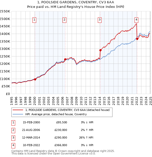 1, POOLSIDE GARDENS, COVENTRY, CV3 6AA: Price paid vs HM Land Registry's House Price Index
