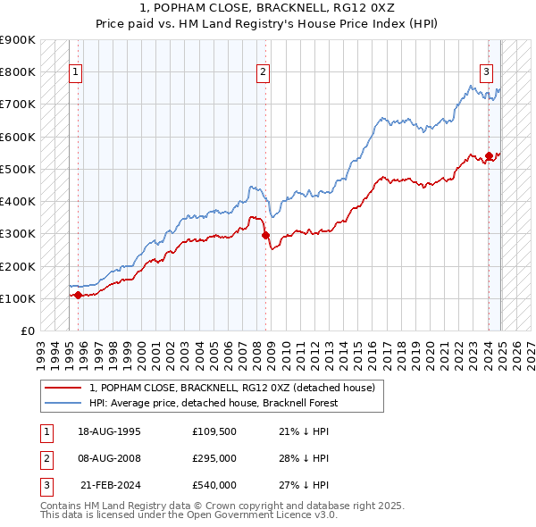 1, POPHAM CLOSE, BRACKNELL, RG12 0XZ: Price paid vs HM Land Registry's House Price Index