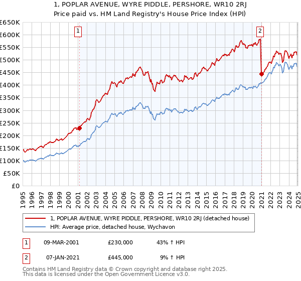 1, POPLAR AVENUE, WYRE PIDDLE, PERSHORE, WR10 2RJ: Price paid vs HM Land Registry's House Price Index