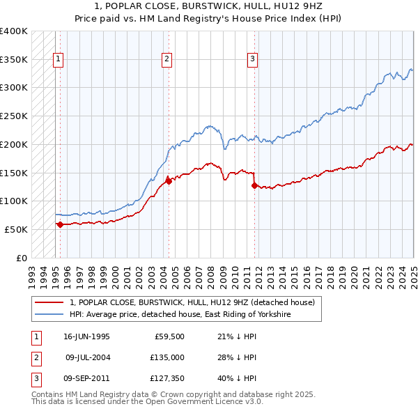 1, POPLAR CLOSE, BURSTWICK, HULL, HU12 9HZ: Price paid vs HM Land Registry's House Price Index