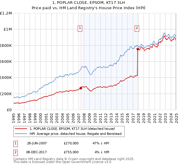 1, POPLAR CLOSE, EPSOM, KT17 3LH: Price paid vs HM Land Registry's House Price Index