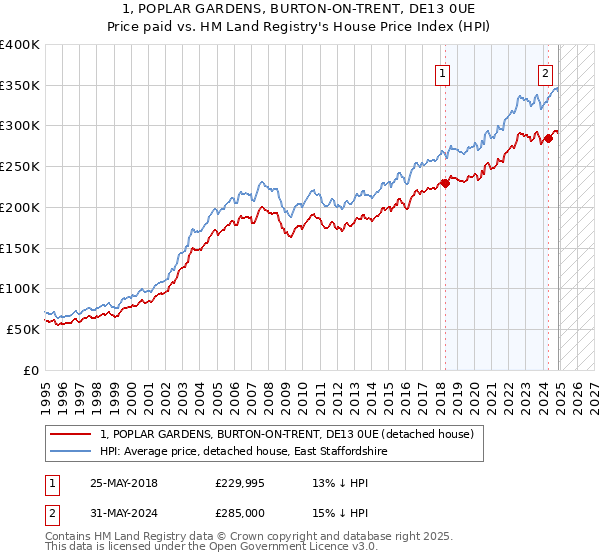 1, POPLAR GARDENS, BURTON-ON-TRENT, DE13 0UE: Price paid vs HM Land Registry's House Price Index