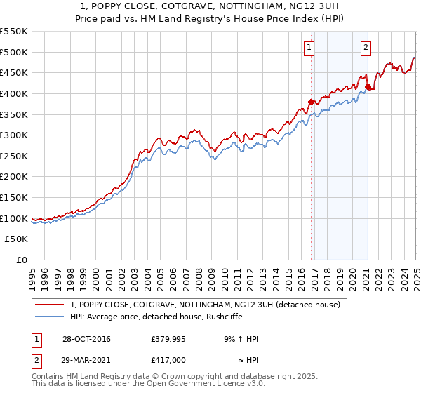1, POPPY CLOSE, COTGRAVE, NOTTINGHAM, NG12 3UH: Price paid vs HM Land Registry's House Price Index