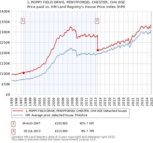 1, POPPY FIELD DRIVE, PENYFFORDD, CHESTER, CH4 0GE: Price paid vs HM Land Registry's House Price Index