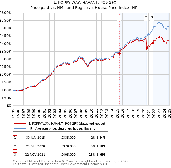 1, POPPY WAY, HAVANT, PO9 2FX: Price paid vs HM Land Registry's House Price Index