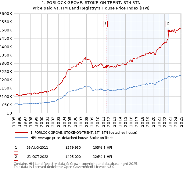 1, PORLOCK GROVE, STOKE-ON-TRENT, ST4 8TN: Price paid vs HM Land Registry's House Price Index