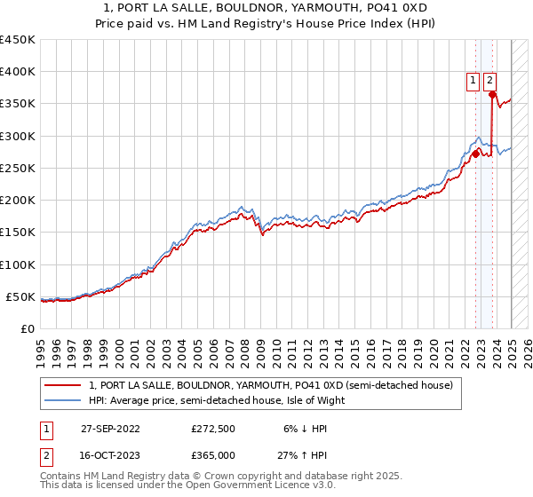 1, PORT LA SALLE, BOULDNOR, YARMOUTH, PO41 0XD: Price paid vs HM Land Registry's House Price Index