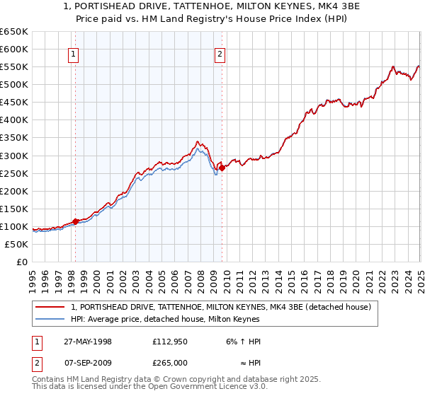 1, PORTISHEAD DRIVE, TATTENHOE, MILTON KEYNES, MK4 3BE: Price paid vs HM Land Registry's House Price Index