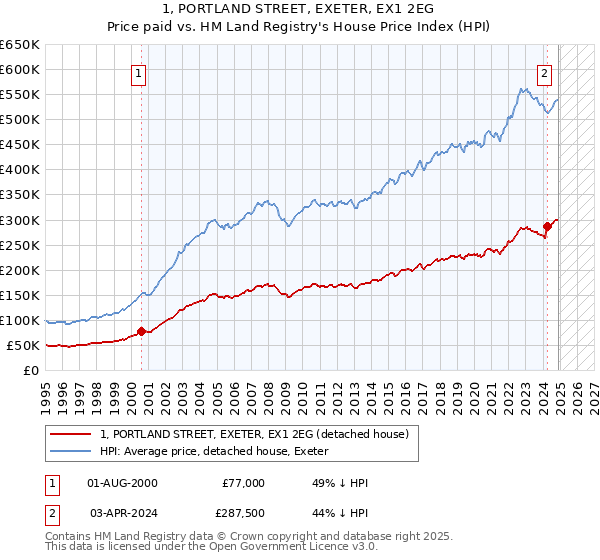 1, PORTLAND STREET, EXETER, EX1 2EG: Price paid vs HM Land Registry's House Price Index