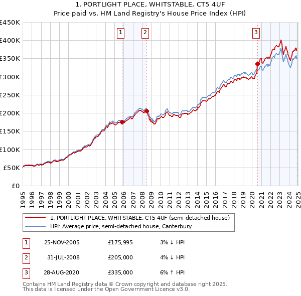 1, PORTLIGHT PLACE, WHITSTABLE, CT5 4UF: Price paid vs HM Land Registry's House Price Index