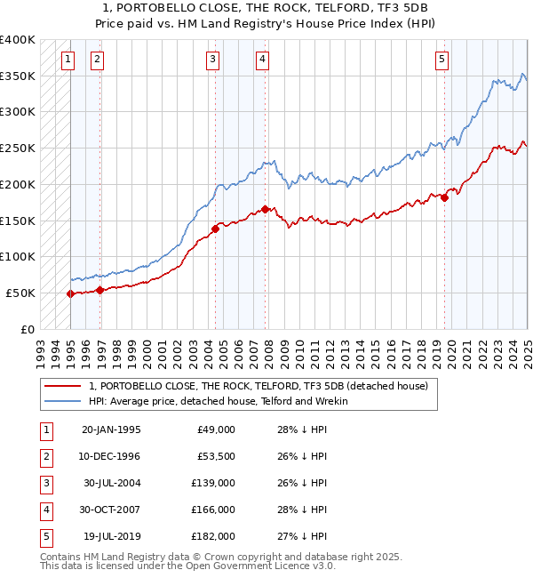 1, PORTOBELLO CLOSE, THE ROCK, TELFORD, TF3 5DB: Price paid vs HM Land Registry's House Price Index