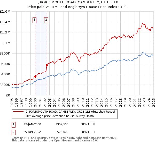 1, PORTSMOUTH ROAD, CAMBERLEY, GU15 1LB: Price paid vs HM Land Registry's House Price Index